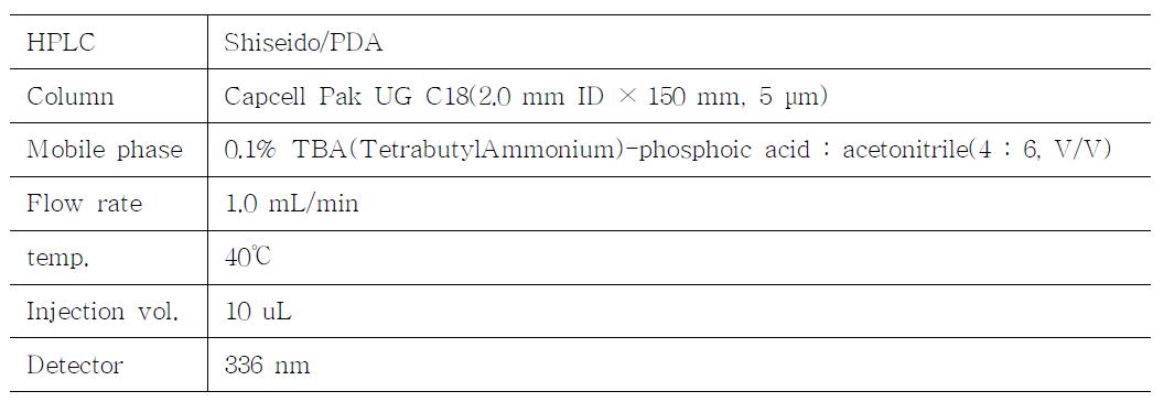 HPLC parameter for the analysis of fumagillin
