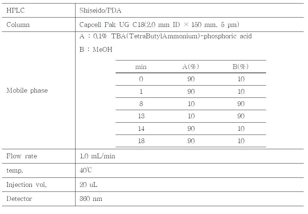 HPLC parameter for the analysis of nitroxoline