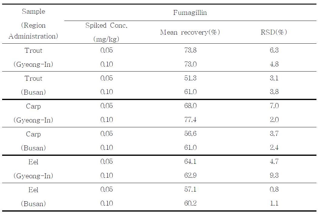 Recovery of fumagillin in trout, carp and eel