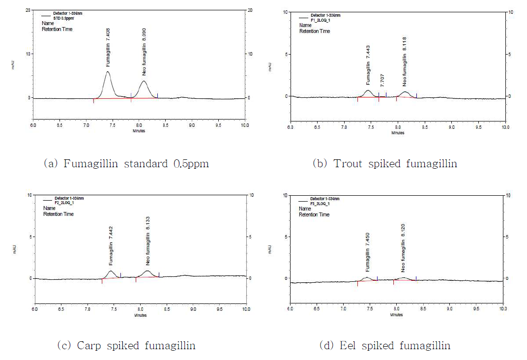 Chromatogram of (a) standard, (b)～(d) spiked sample