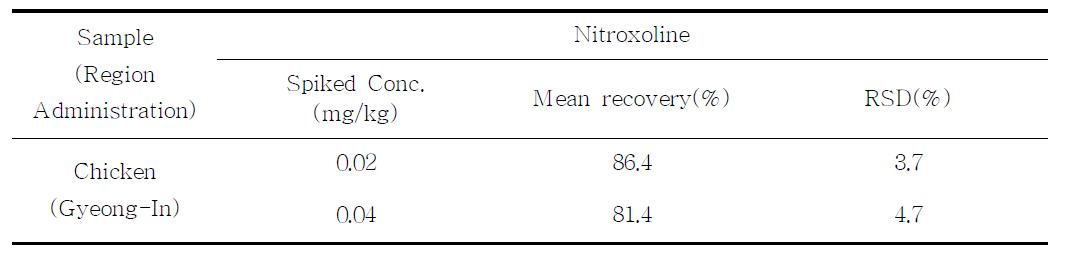 Recovery of nitroxoline in chicken