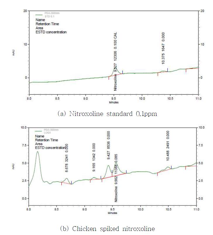 Chromatogram of standard (a), spiked sample (b).