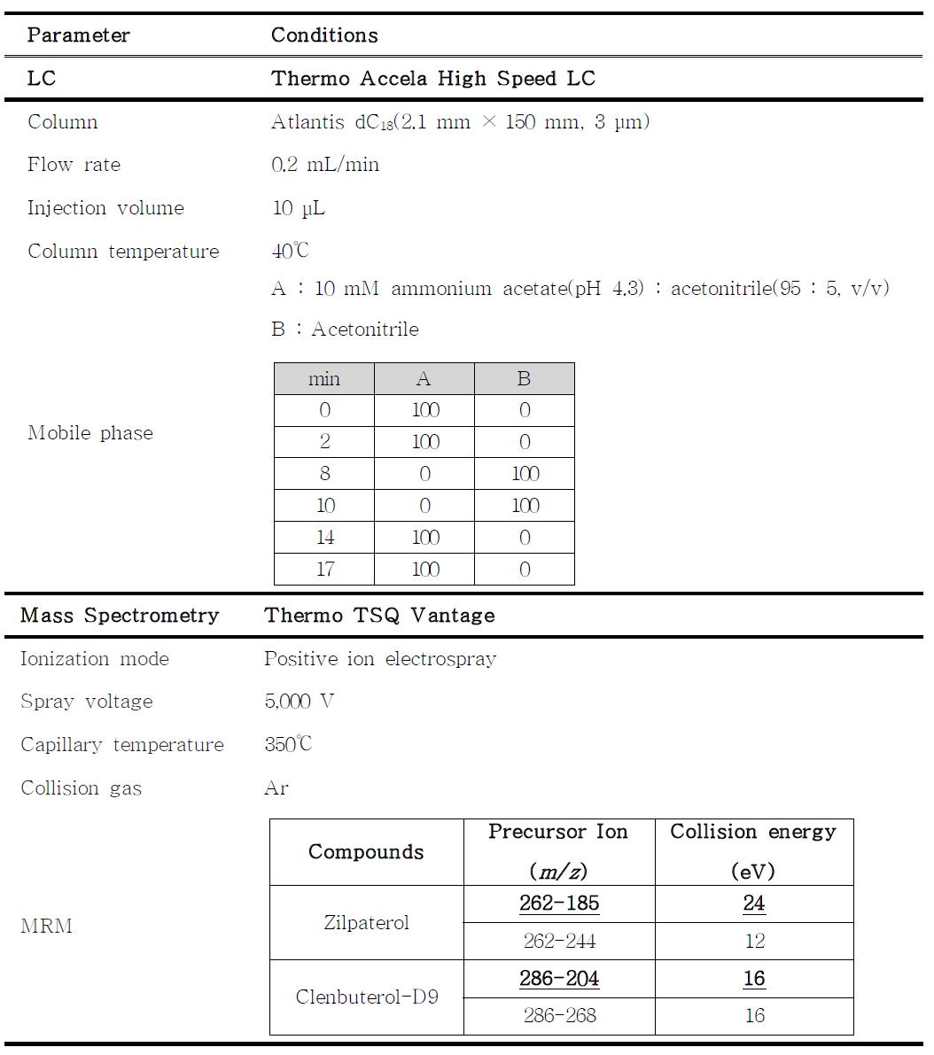 LC-MS/MS parameter for the analysis of zilpaterol