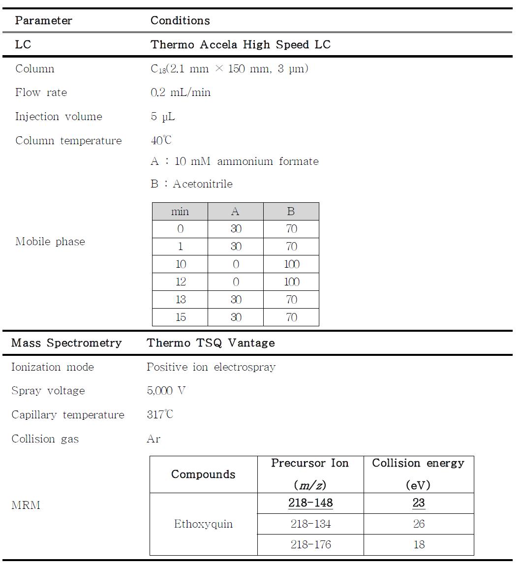 LC-MS/MS parameter for the analysis of ethoxyquin