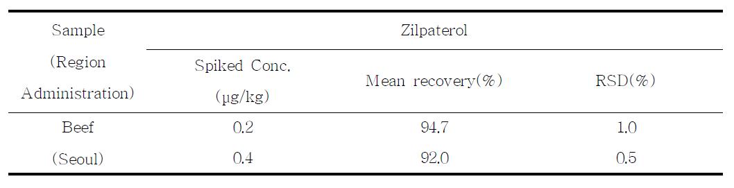 Recovery of zilpaterol in beef