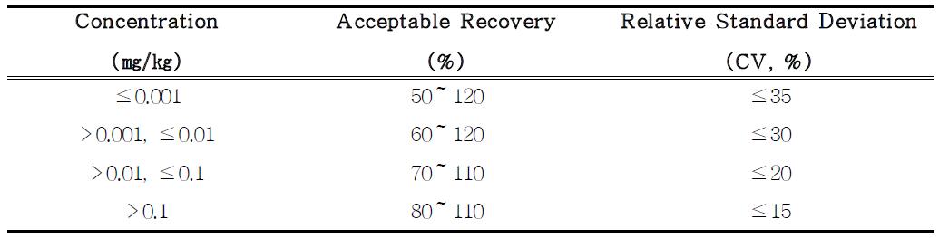 Accuracy and precision ranges as requirements in CODEX