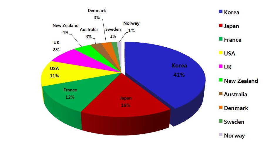 Meat yield comparison veterinary drugs usage in countries.
