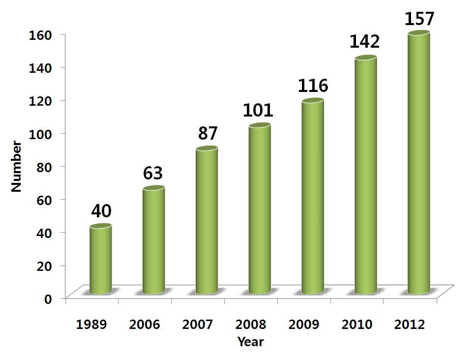 Number of MRL for veterinary drugs by year.