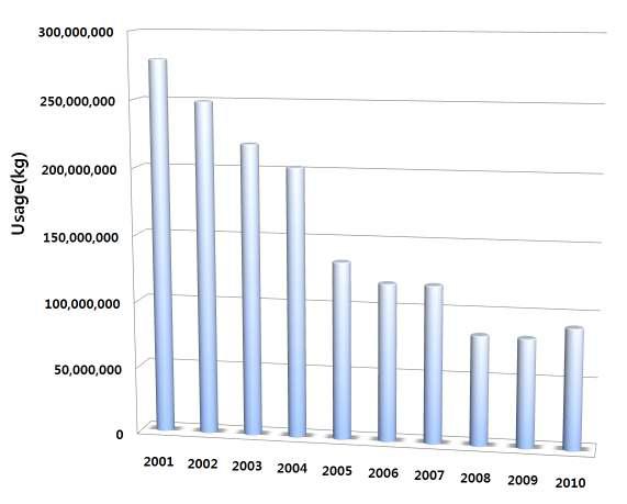 Total amount of the veterinary drugs of used in Korea