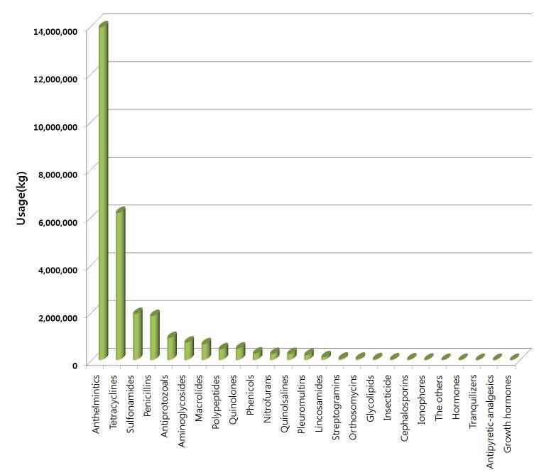 Usage of the veterinary drugs by class in Korea