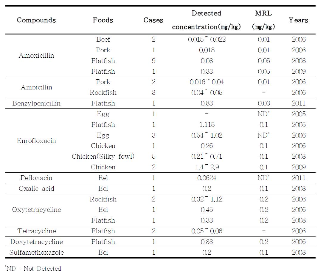 Number of veterinary drugs which exceeded the MRLs in Korea