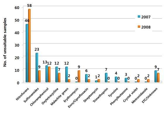 Number of veterinary drugs which exceeded the MRLs in EU