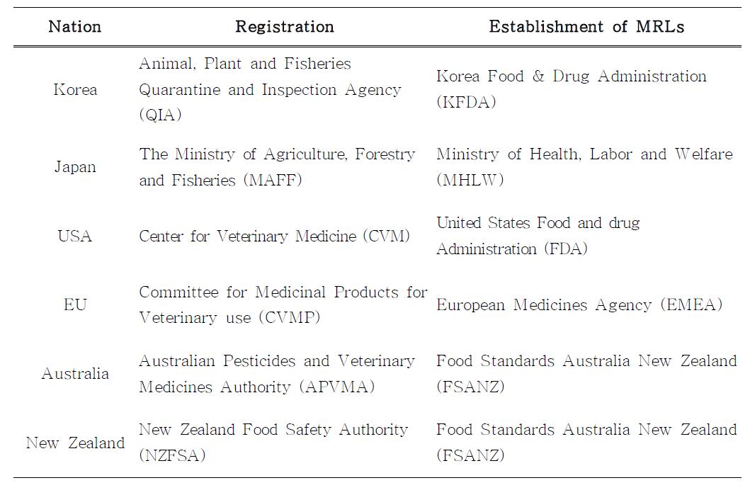 Global organization for registration and establishment of MRLs for veterinary drugs