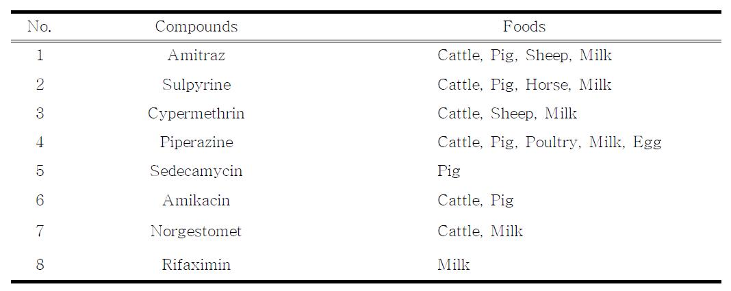 List of veterinary drugs and target foods for risk assesment in 2012