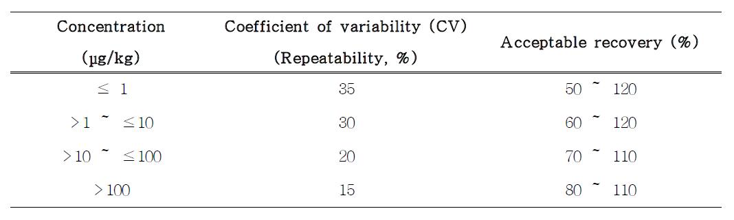 Accuracy and precision ranges as requirements in CODEX