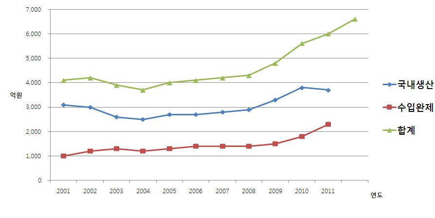 Veterinary durgs trend in domestic demand market.