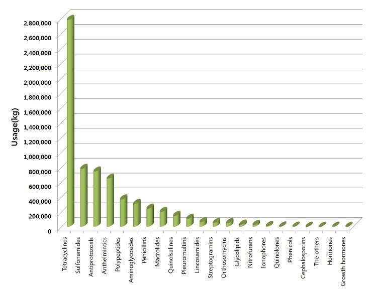 Usage of the veterinary drugs as a feed additive in Korea