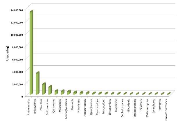 Other usage of the veterinary drugs by class in Korea