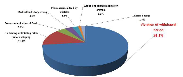 Reason of violation of MRL in veterinary drugs.