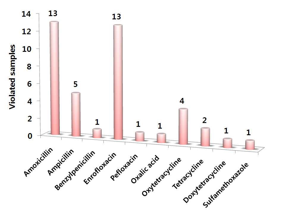 Number of veterinary drugs which exceeded the MRLs in production