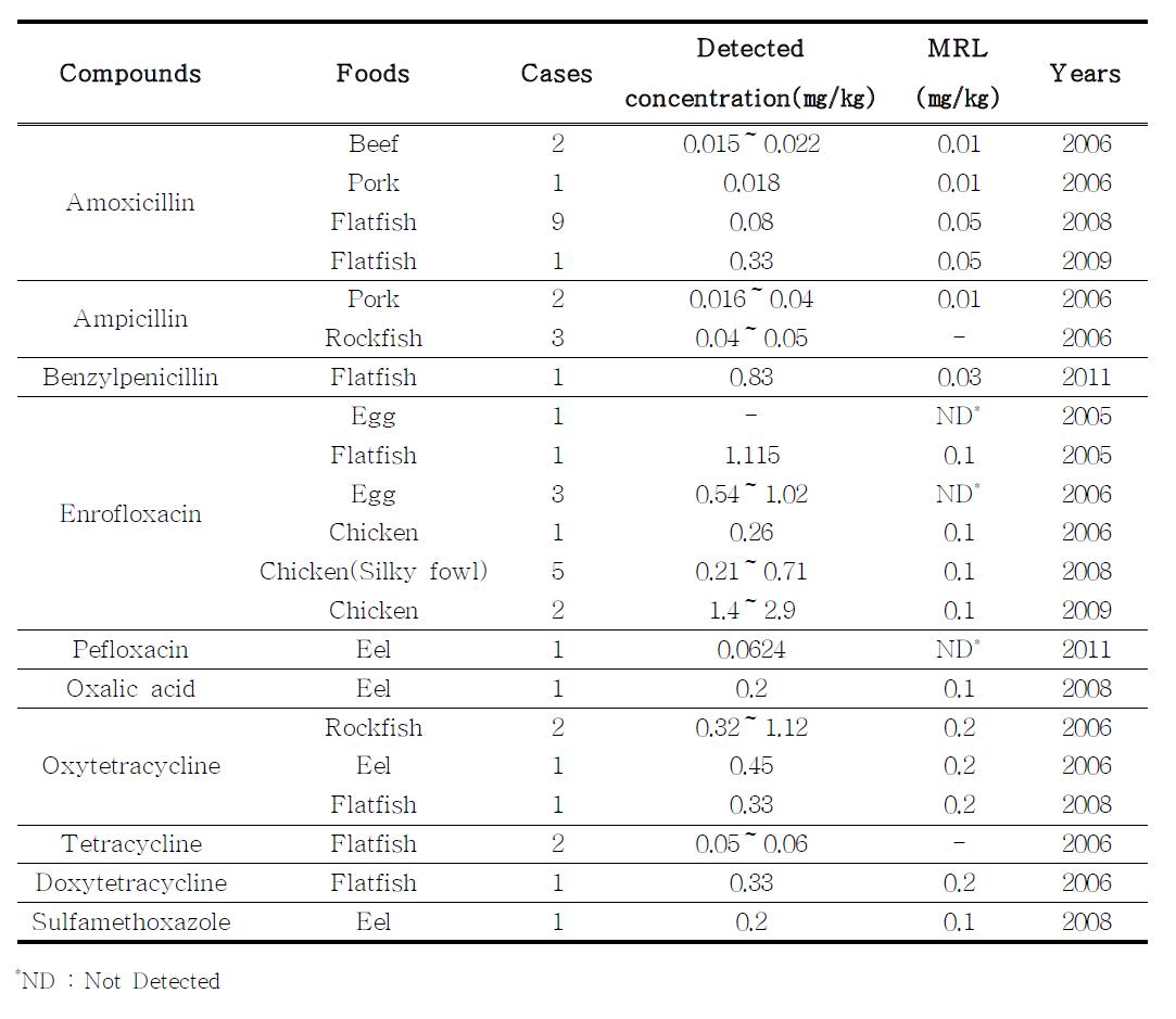 Number of veterinary drugs which exceeded the MRLs in Korea