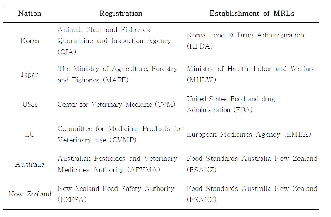 Global organization for registration and establishment of MRLs for veterinary drugs