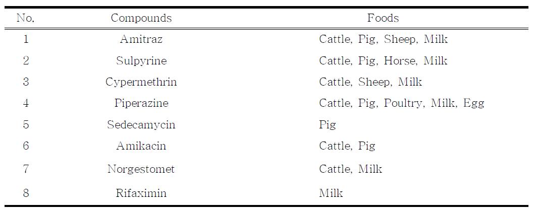 List of veterinary drugs and target foods for risk assesment in 2012