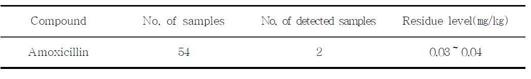 The number of detected sample and the residue level on amoxicillin