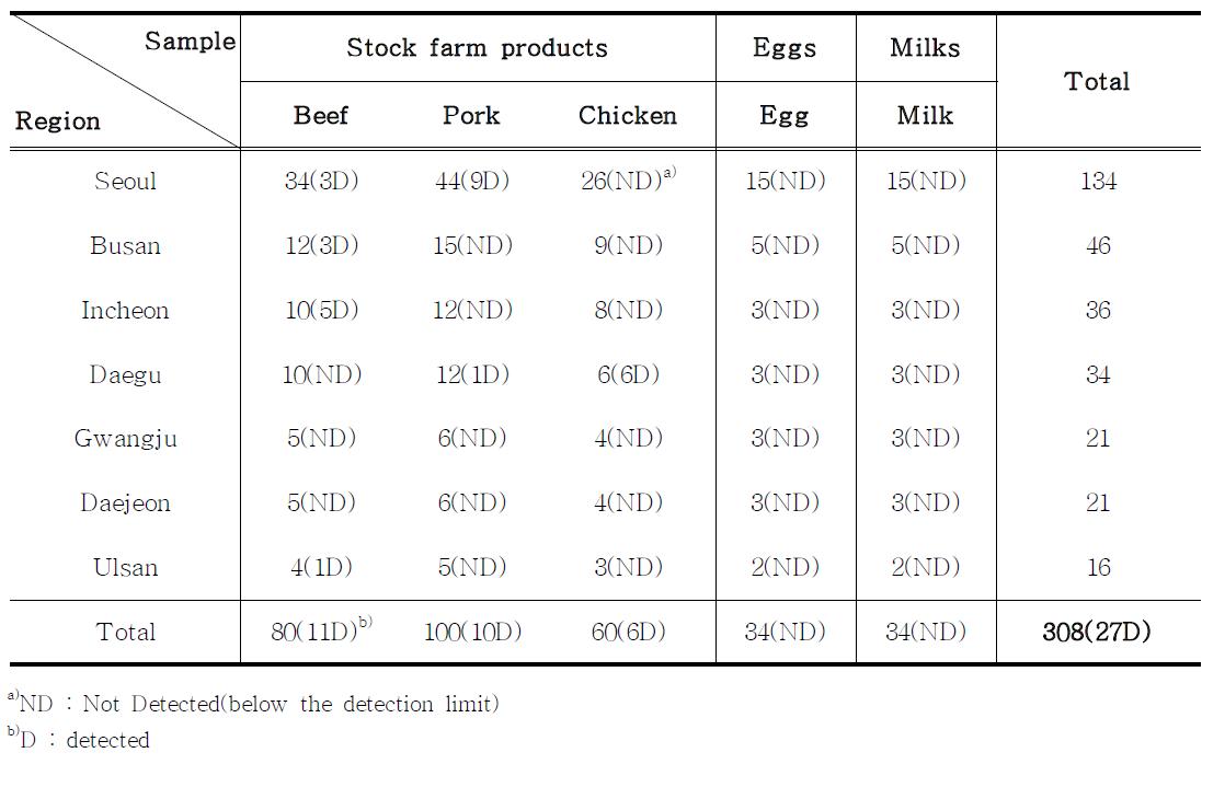 Summary of purchased region, kinds and veterinary medicine residue results in foods