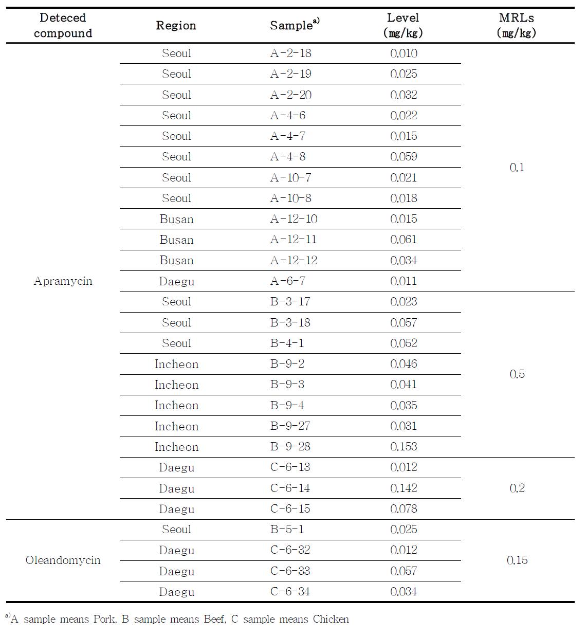 Apramycin, Oleandomycin levels in samples detected