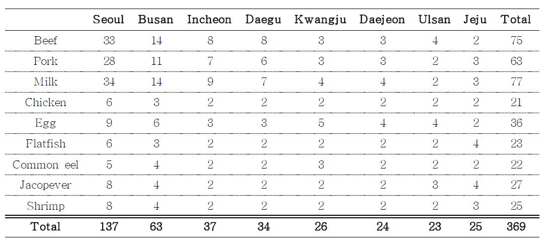 Classification of samples monitored in this study according to the food groups