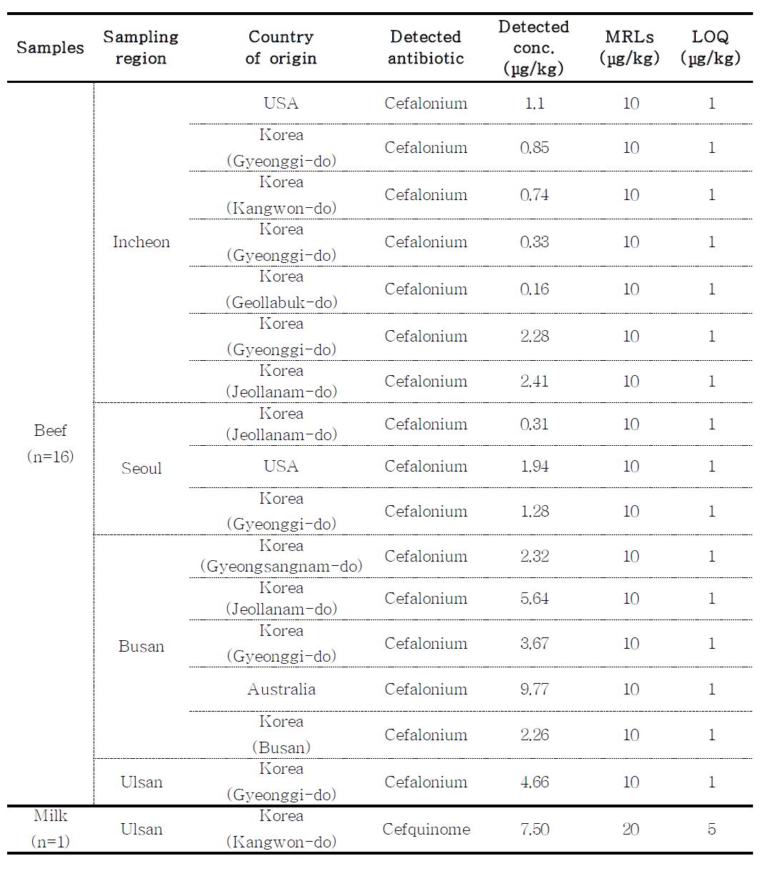 Results of cephalosporins residue in beef & milk