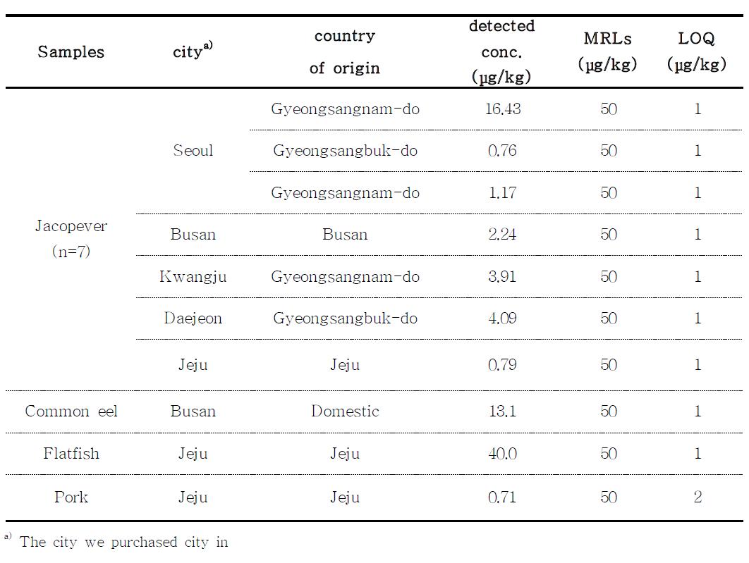 Results of trimethoprim residue in samples