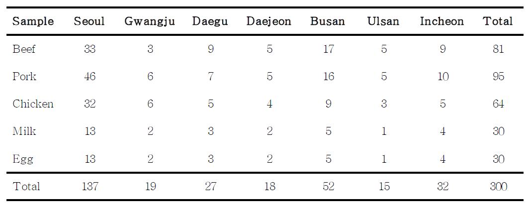 The number of samples purchased in each district