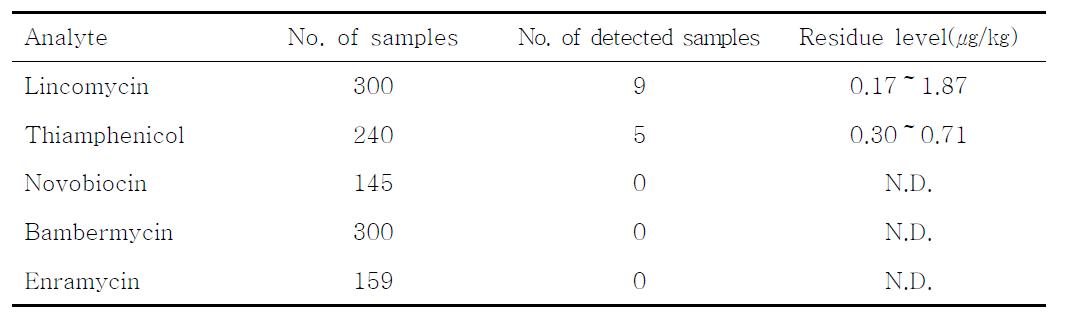 The number of detected sample and the residue level on veterinary drugs