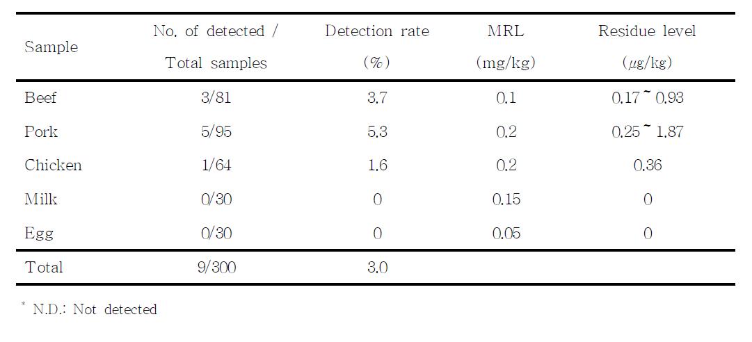 The number of detected sample in total samples and the residue level of lincomycin