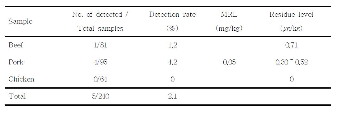 The number of detected sample in total samples and the residue level of thiamphenicol