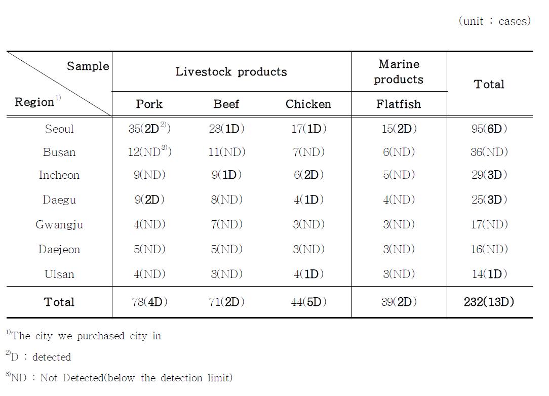 Summary of purchased region, kinds and benzylpenicillin residue results in products