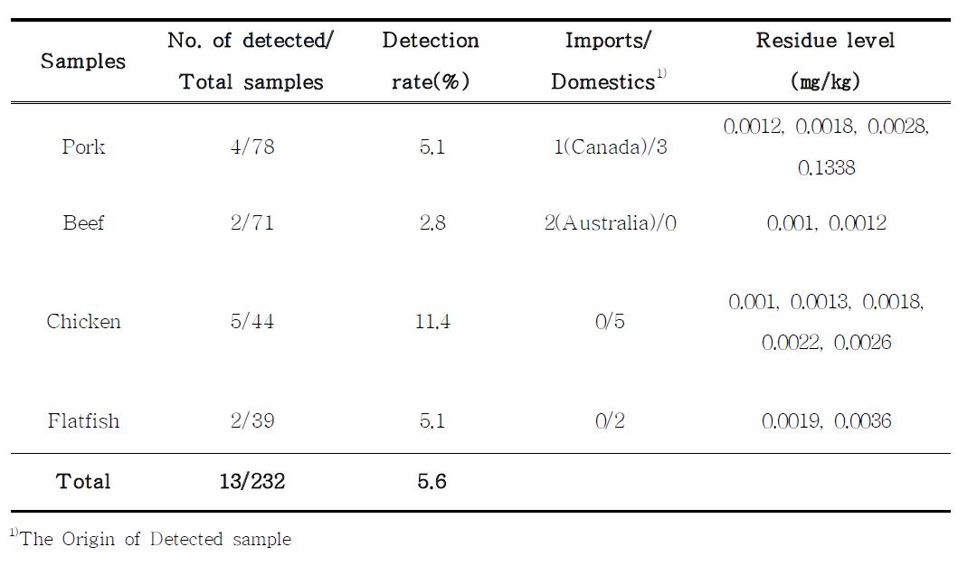 The number of detected sample in total samples, and the residue level of benzylpenicillin