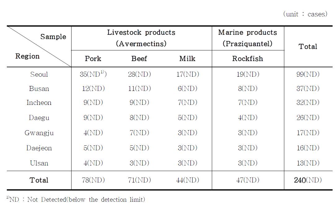 Summary of purchased region, kinds and antiparasitic agents residue results in products