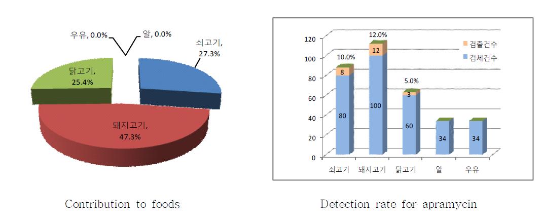 Contribution to foods and detection rate for apramycin