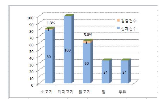 Detection rate for oleandomycin.