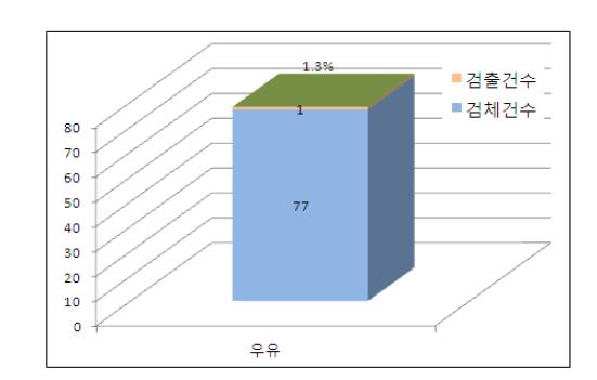 Detection rate for cefquinome.