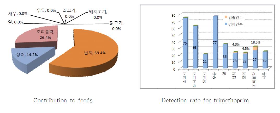 Contribution to foods and detection rate for trimethoprim.