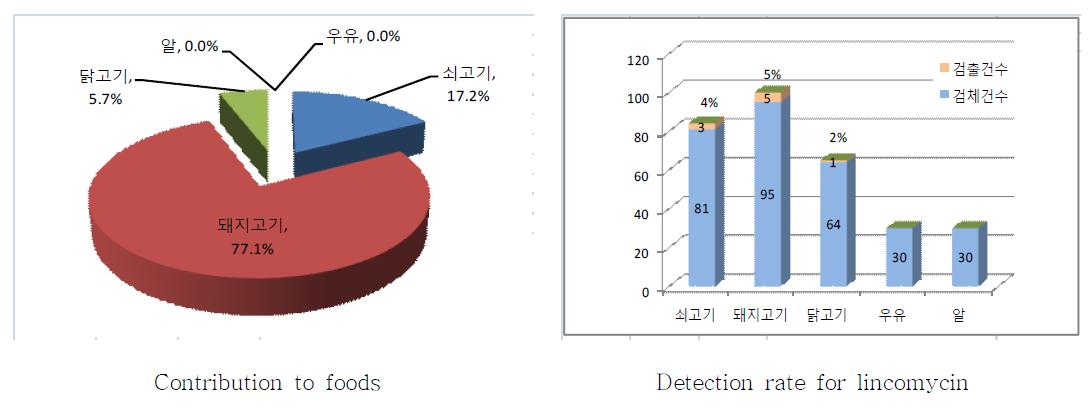 Contribution to foods and detection rate for lincomycin.