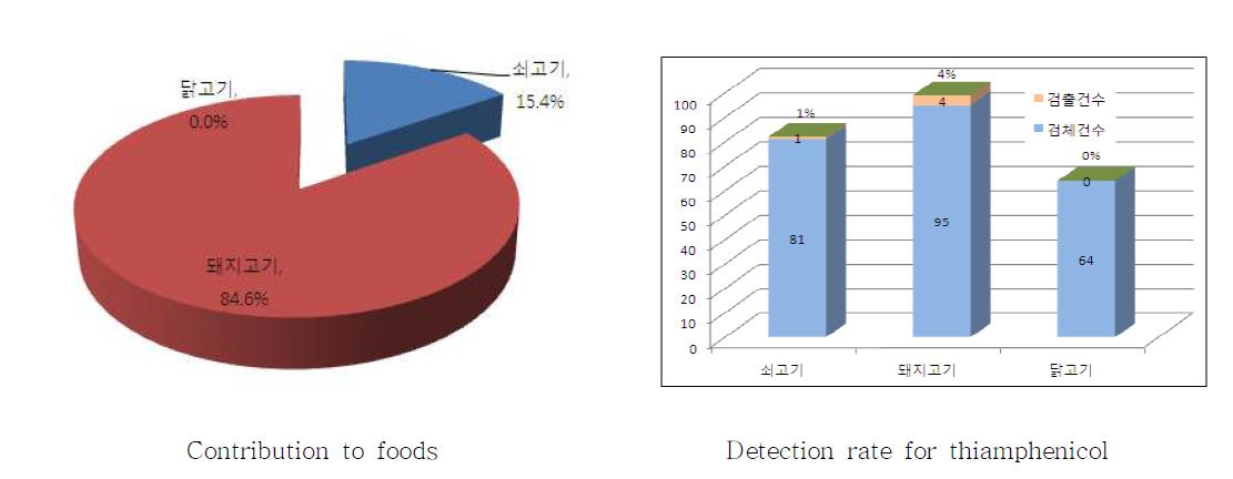 Contribution to foods and detection rate for thiamphenicol