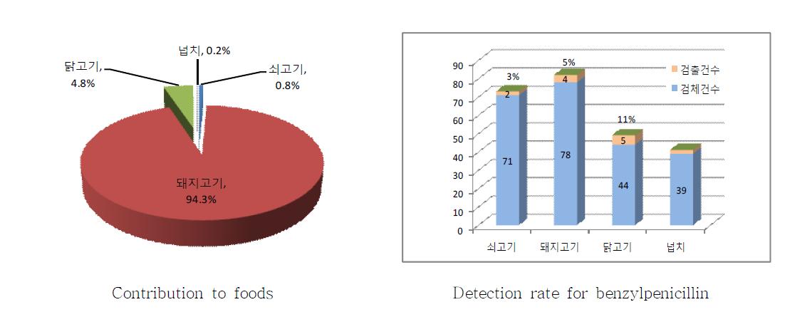 Contribution to foods and detection rate for benzylpenicillin.