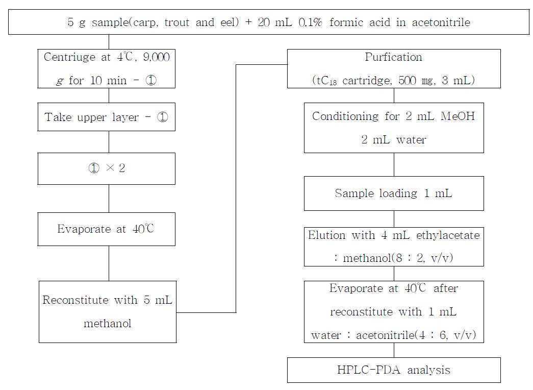 Analytical procedure for fumagillin residues in sample.