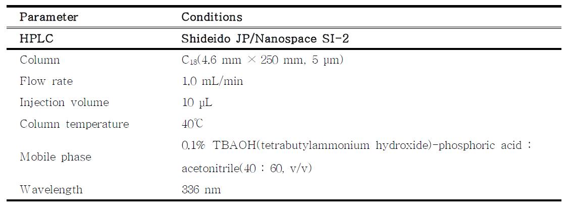 HPLC-PDA parameter for the analysis of fumagillin