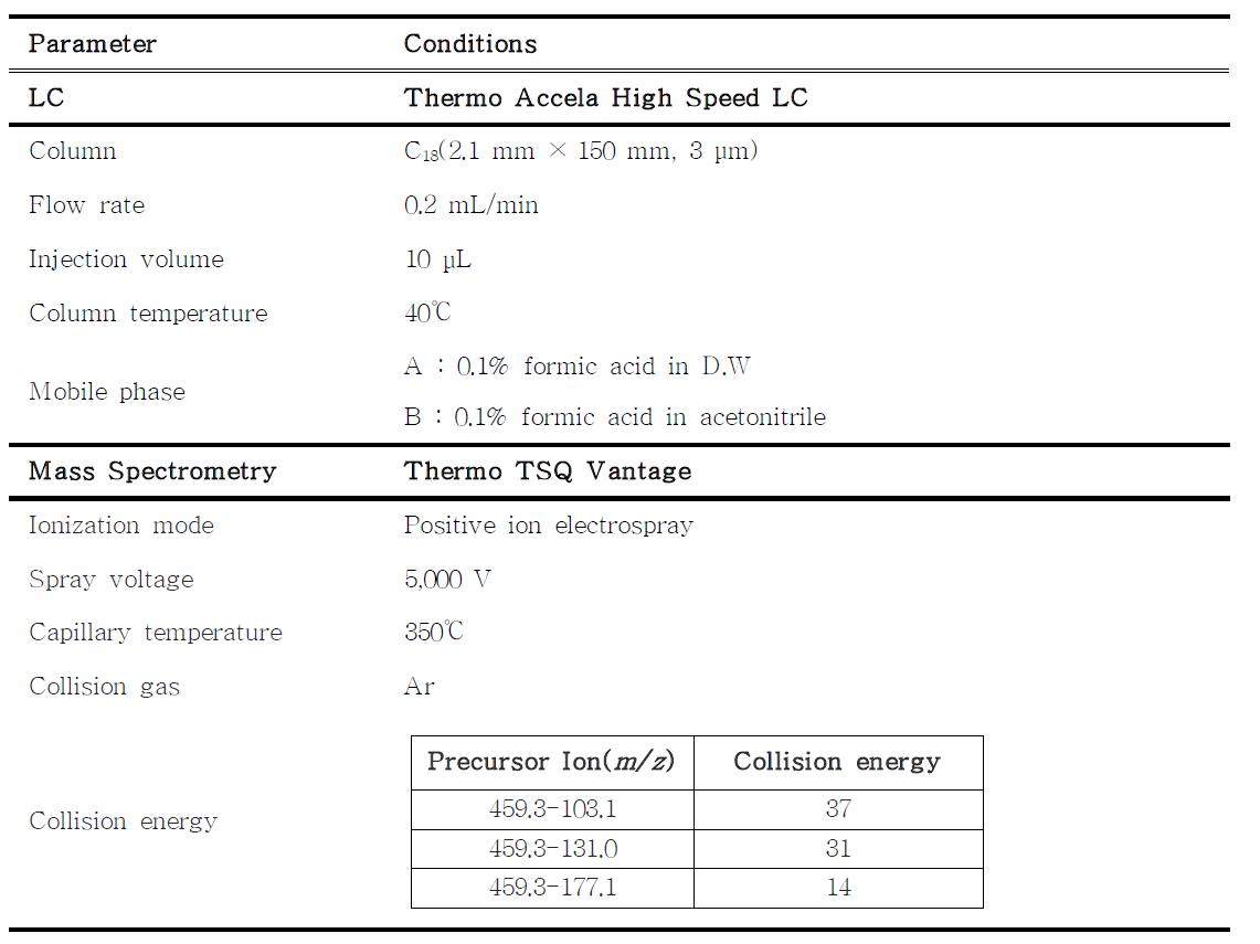 LC-MS/MS parameter for the analysis of fumagillin